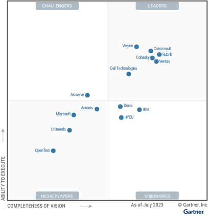 Figure_1_Magic_Quadrant_for_Enterprise_Backup_and_Recovery_Software_Solutions-1