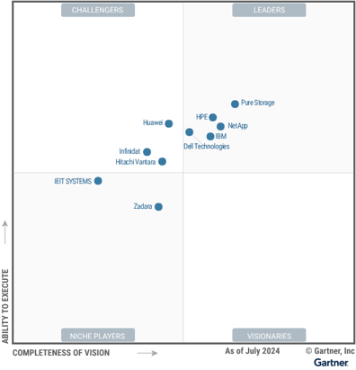 Figure_1_Magic_Quadrant_for_Primary_Storage_Platforms