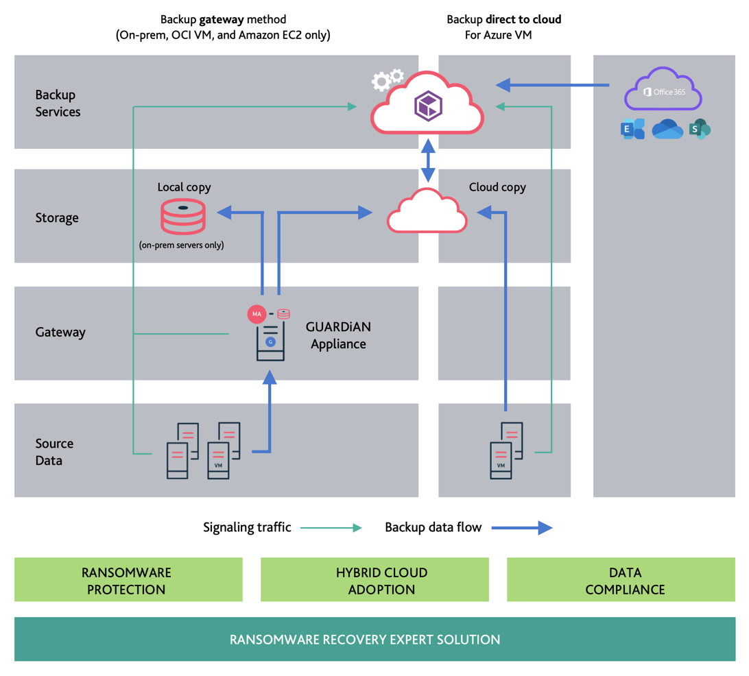 GUARDiAN BaaS: Data Protection You Can Depend On | COOLSPIRiT