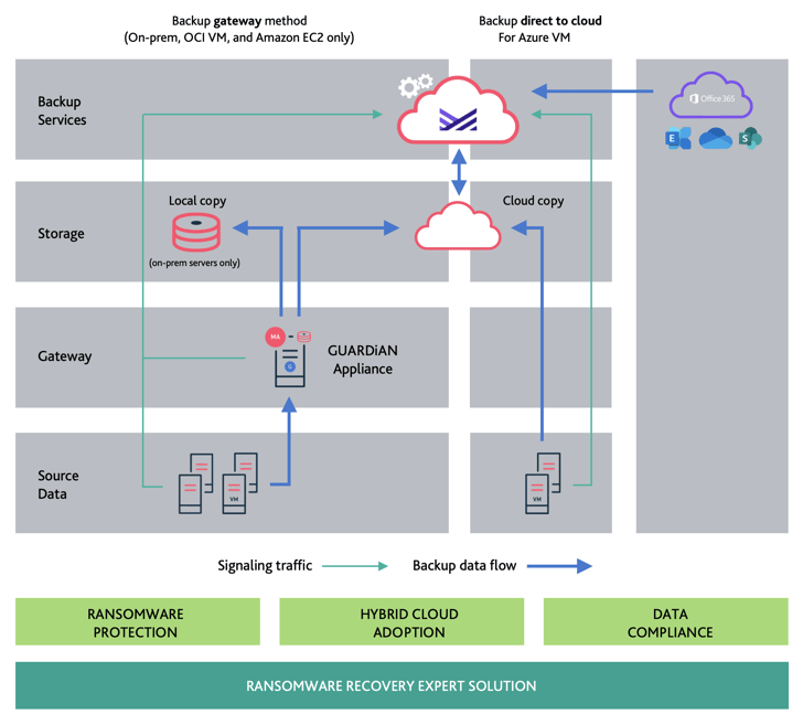 GUARDiAN BaaS Overview Diagram