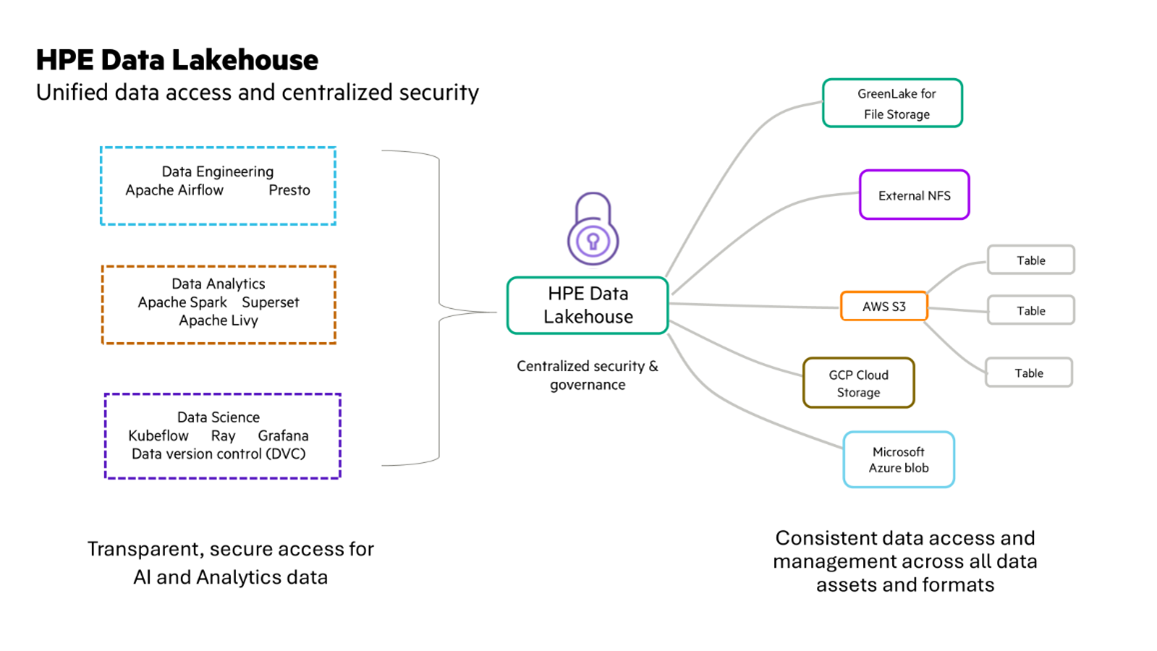 HPE-Data-Lakehouse