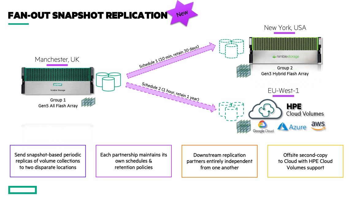 Replication