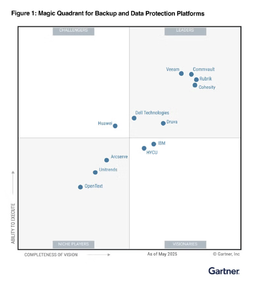 Commvault named a Gartner Magic Quadrant Leader 14 times in a row