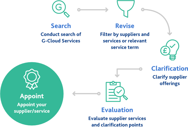 g-cloud-procurement-process-graphic